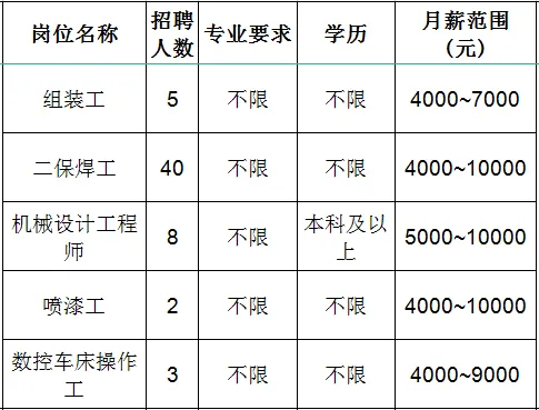 山东佳能科技股份有限公司招聘组装工,二保焊工,机械设计工程师,喷漆工,数控车床操作工