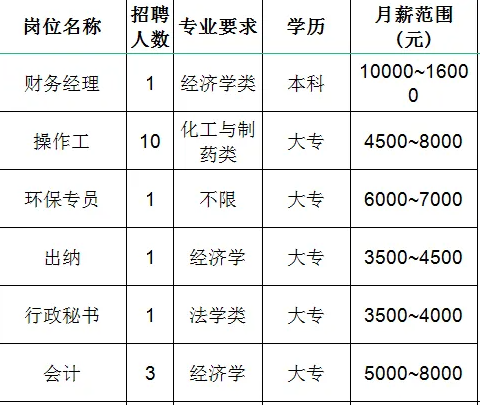 山东宝塔新能源有限公司招聘财务经理,操作工,环保专员,出纳,行政秘书,会计