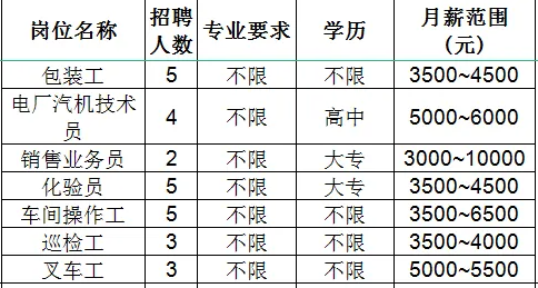 鲁维制药集团有限公司招聘包装工,电厂汽机技术员,销售业务员,化验员,车间操作工,巡检工,叉车工
