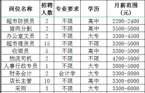 淄川龙泉龙波超市招聘超市防损员,猪肉分割,办公室文员,超市理货员,收银员,物流司机,人事行政专员,财务会计,店长主管,采购