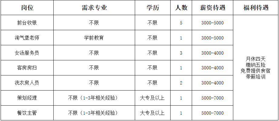 世沐天华乐园有限公司招聘前台收银,淘气堡老师,女汤服务员,客房房扫,洗衣房人员,策划经理,餐饮主管