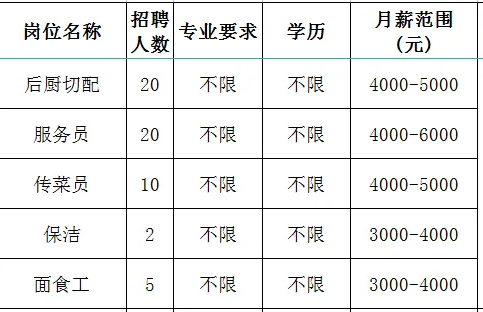 山东陶然香火锅餐饮有限公司招聘后厨切配,服务员,传菜员,保洁,面食工
