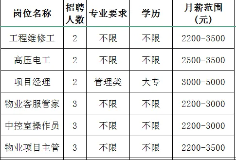 山东诺胜物业管理有限公司淄博分公司招聘工程维修工,高压电工,项目经理,物业客服管家,中控室操作员,物业项目主管