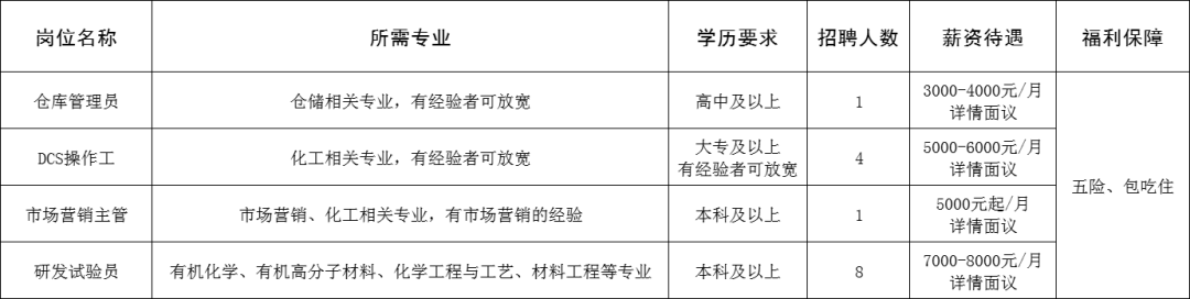 山东尚正新材料科技股份有限公司招聘仓库管理员,DCS操作工,市场营销主管,研发试验员