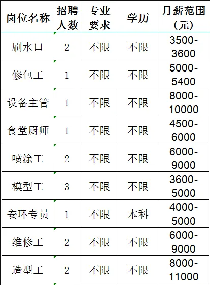 山东必拓重工有限公司招聘刷水口,修包工,设备主管,食堂厨师,喷涂工,模型工,安环专员,维修工,造型工