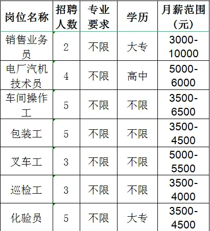 鲁维制药集团有限公司招聘销售业务员,电厂汽机技术员,车间操作工,包装工,叉车工,巡检工,化验员