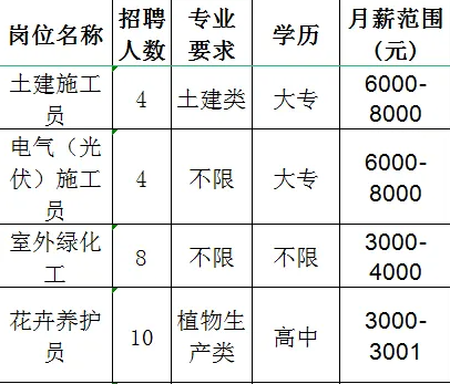 禾韵（山东）农业科技有限公司招聘土建施工员,电气(光伏)施工员,室外绿化工,花卉养护员