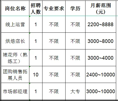 淄博瑞隆食品有限公司招聘线上运营,烘焙店长,裱花师,销售,市场部经理