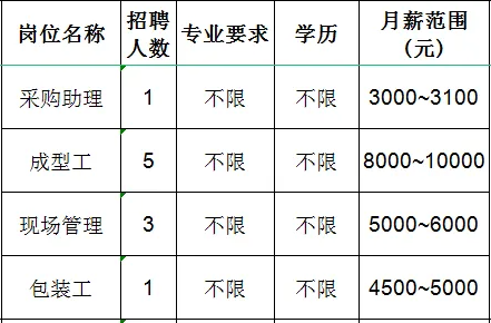 淄博嗣明工贸有限公司招聘采购助理,成型工,现场管理,包装工