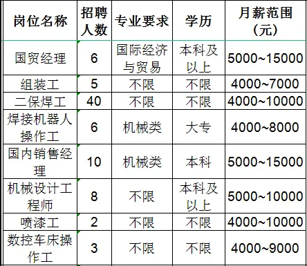 山东佳能科技股份有限公司招聘国贸经理,组装工,二保焊工,焊接机器人,国内销售经理,机械设计工程师,喷漆工,操作工