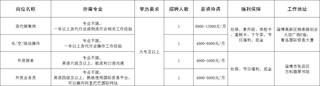 山东行丰国际物流有限公司招聘货代销售,水空陆运操作,外贸跟单员,外贸业务员