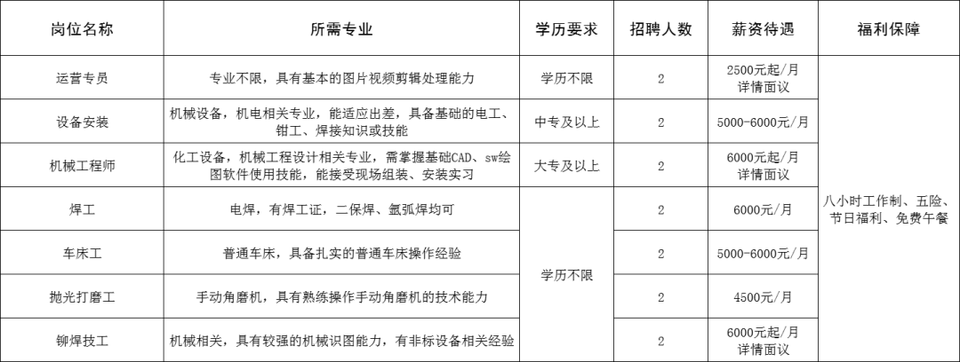 淄博诺方德化工装备科技有限公司招聘运营专员,设备安装,机械工程师,焊工,车床工,抛光打磨工,铆焊技工