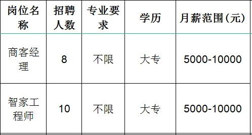 北京通建信息系统有限公司淄博分公司招聘商客经理,智家工程师