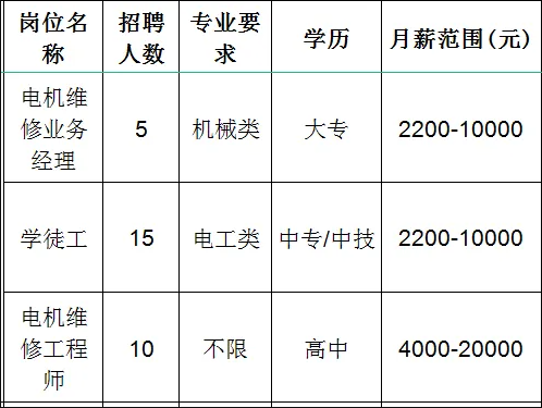 功力达（山东）电机科技有限公司招聘电机维修业务经理,学徒工,电机维修工程师