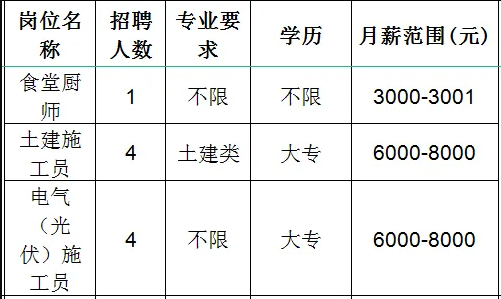 禾韵（山东）农业科技有限公司招聘食堂厨师,土建施工员,电气(光伏)施工员