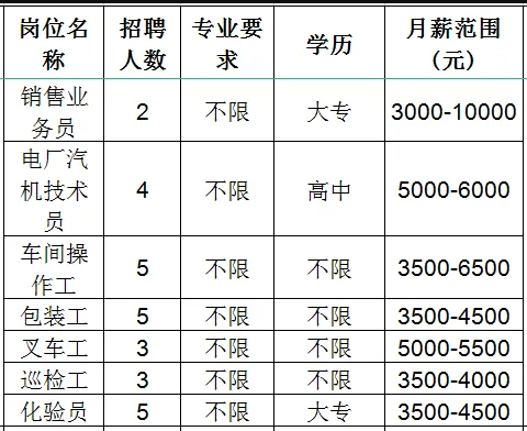 鲁维制药集团有限公司招聘销售业务员,电厂汽机技术员,车间操作工,包装工,叉车工,巡检工,化验员