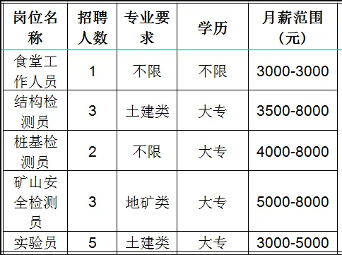 润鲁智科检验集团有限公司招聘食堂工作人员,结构检测员,桩基检测员,矿山安全检测员,实验员