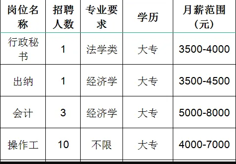 山东宝塔新能源有限公司招聘行政秘书,出纳,会计,操作工