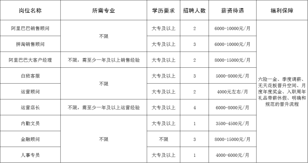 山东网掌柜电子商务有限公司招聘阿里巴巴销售顾问,拼淘销售顾问,阿里巴巴大客户经理,白班客服,运营顾问,运营店长,内勤文员,金融顾问,人事专员