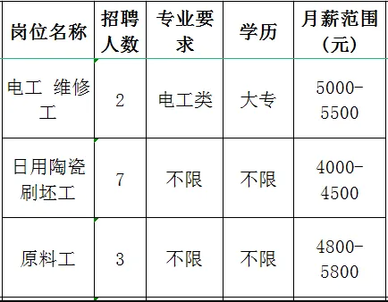 山东省淄博华洋陶瓷有限责任公司招聘电工,维修工,日用陶瓷刷坯工,原料工