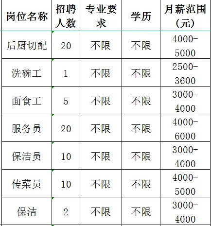 山东陶然香火锅餐饮有限公司招聘后厨切配,洗碗工,面食工,服务员,保洁员,传菜员,保洁