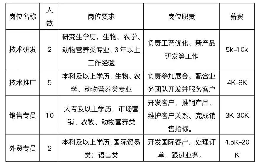 山东和众康源生物科技有限公司招聘技术研发,技术推广,销售专员,外贸专员