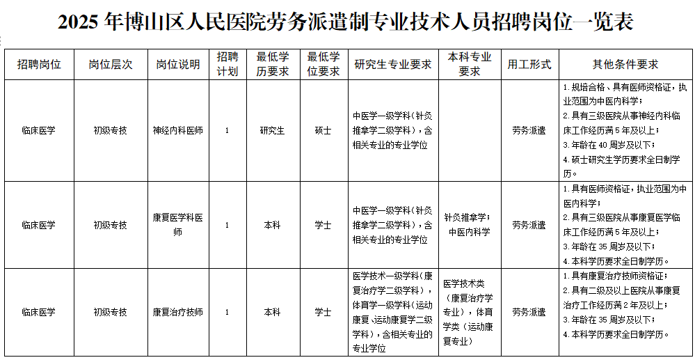 博山区人民医院2025年度劳务派遣制专业技术人员招聘公告