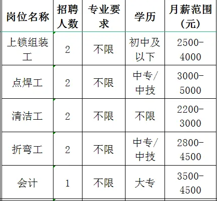 淄博太平洋办公设备有限公司招聘上锁组装工,点焊工,清洁工,折弯工,会计