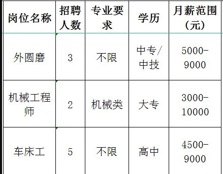 淄博翔宇机械有限公司招聘外圆磨,机械工程师,车床工