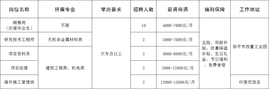 山东耀华特耐科技有限公司招聘销售,研发技术工程师,项目资料员,项目经理,海外施工管理