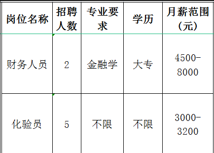 淄博易德业新材料科技有限公司招聘财务人员,化验员