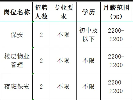 淄博淄川服装城商厦有限公司招聘保安,楼层物业管理,夜班保安