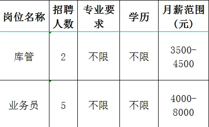 淄川将军路美味佳调味品批发部招聘库管,业务员