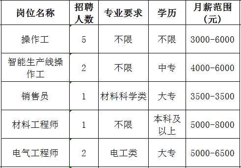 山东淄博电瓷厂股份有限公司招聘操作工,智能生产线操作工,销售员,材料工程师,电气工程师