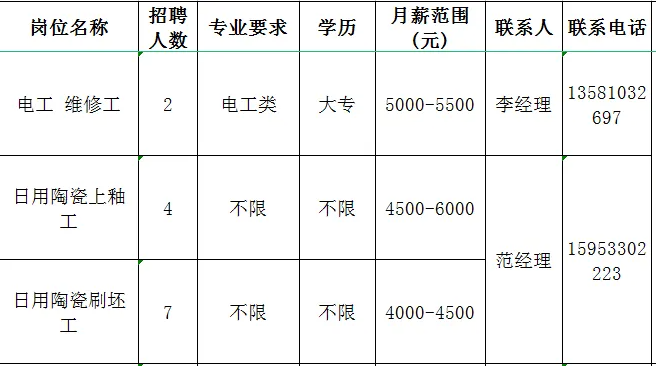 山东省淄博华洋陶瓷有限责任公司招聘电工,维修工,日用陶瓷上釉工,日用陶瓷刷坯工