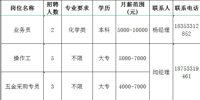 山东凯盛新材料股份有限公司招聘业务员,操作工,五金采购员