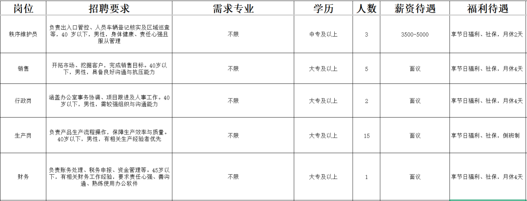 淄博军彩人力资源有限公司招聘秩序维护员,销售,行政人员,生产人员,财务