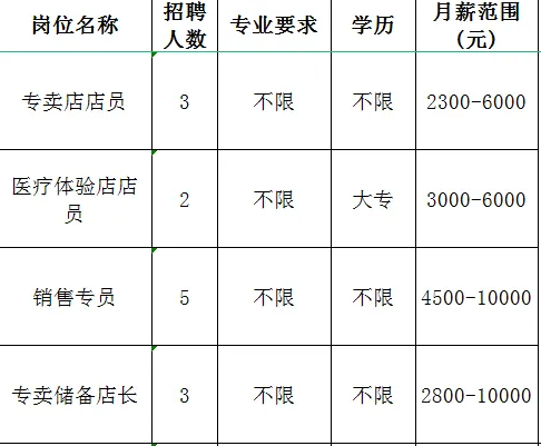 淄博亿联智业商贸有限公司招聘专卖店店员,医疗体验店店员,销售专员,专卖储备店长