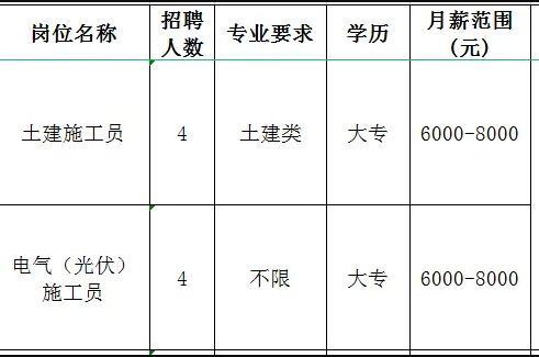禾韵（山东）农业科技有限公司招聘土建施工员,电气(光伏)施工员