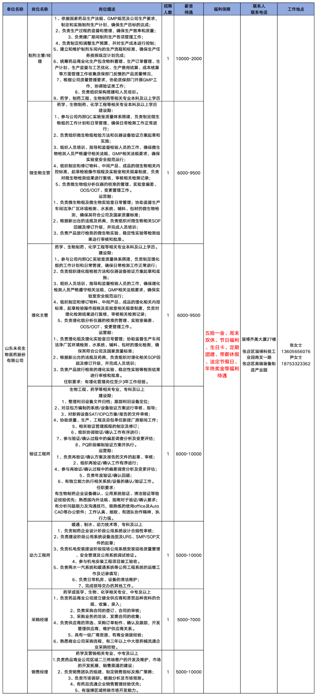 山东未名生物医药股份有限公司招聘制剂主管,经理,微生物主管,理化主管,验证工程师,动力工程师,采购经理,销售经理