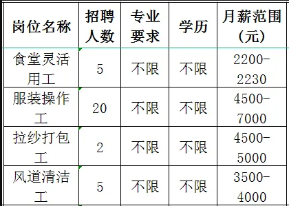 鲁泰纺织股份有限公司招聘食堂灵活用工,服装操作工,拉纱打包工,风道清洁工