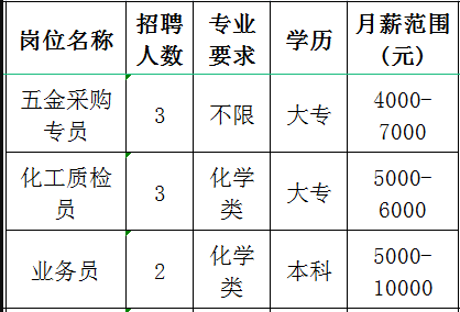 山东凯盛新材料股份有限公司招聘五金采购专员,化工质检员,业务员
