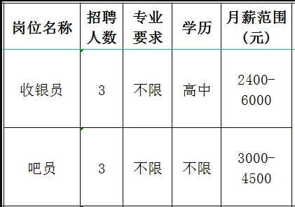 淄博翠林园大酒店有限公司招聘收银员,吧员