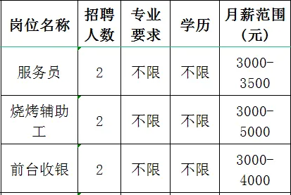 淄川区满天星烧烤城招聘服务员,烧烤辅助工,前台收银