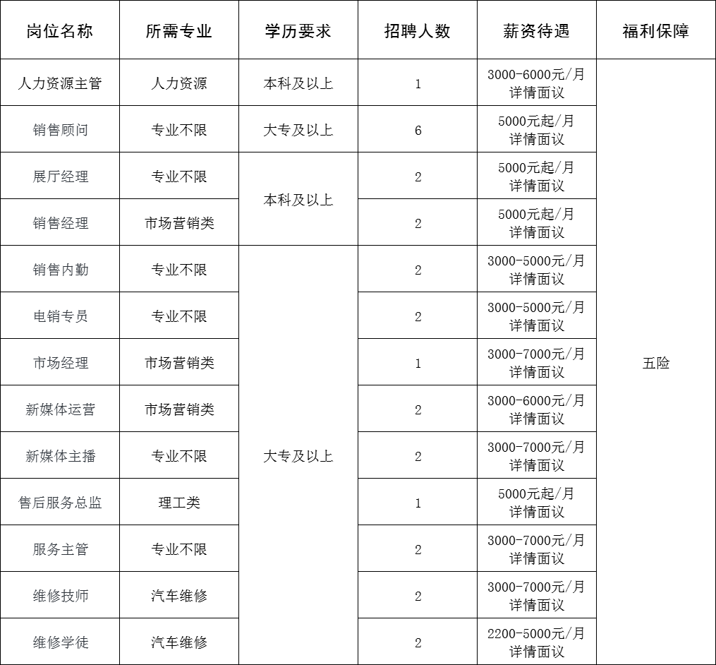 淄博辰泰汽车销售服务有限公司招聘人力资源主管,销售顾问,展厅经理,销售经理,销售内勤,电销专员,市场经理,新媒体运营,主播,售后服务总监,服务主管,维修技师,学徒