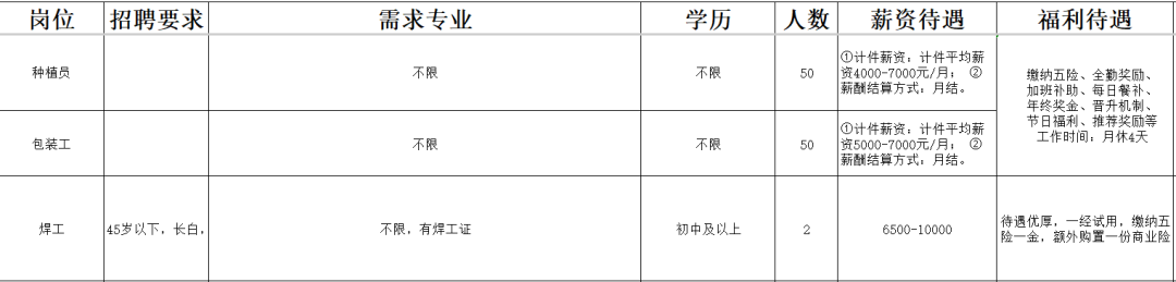青岛凯盛浩丰智慧农业有限公司招聘种植员,包装工,焊工