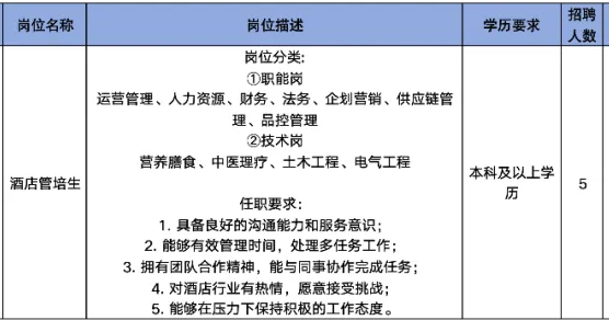 我的旅程酒 店(淄博) 有限公司招聘酒店管培生