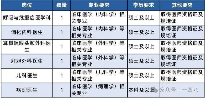 淄博一四八医院招聘简章
