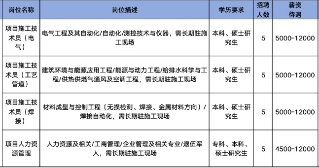 盛安建设集 团有限公司招聘项目施工技术员,电气,工艺管道,焊接,项目人力资源管理