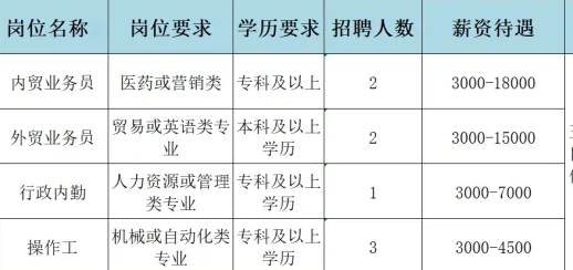 山东速康医疗科技有限公司招聘内贸业务员,外贸业务员,行政内勤,操作工
